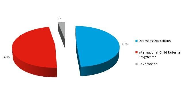 48% International Child Referral Programme, 49% Overseas Operations & 3% Governance